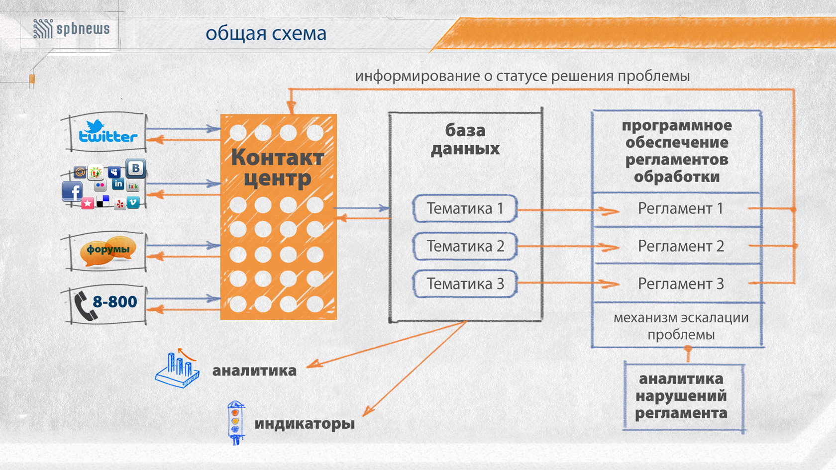 Система отправить