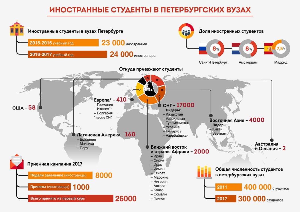 Количество иностранец. Статистика студентов в России. Иностранные студенты статистика. Иностранные студенты в России диаграмма. Количество иностранных студентов в России.